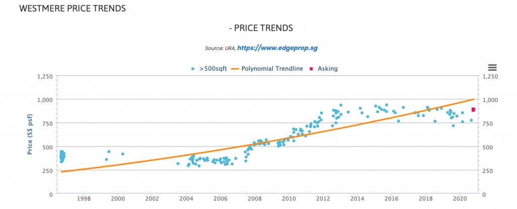 Westmere EC Price Trend 